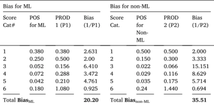 Fig. 13. Low vs. moderate vs. high-bias distribution of 46 AI attributes.  AN: Attribute name; NID: Non-Image Data; SN: Smoking; FH: Family History; HP: Hy- Hy-pertension; BMI: Body mass index; GT: Ground truth; FE: Feature extraction; #PE: Number of perfo