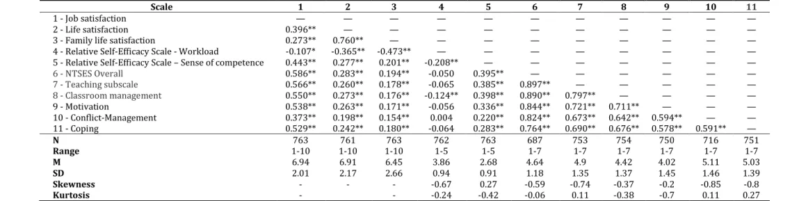 Table 1 - Descriptive statistics and intercorrelations between all measures. 