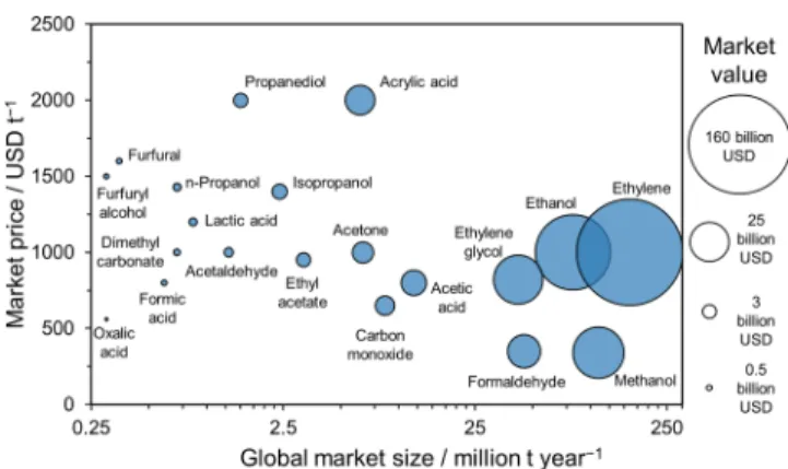 Figure 6. Market potential of chemicals possibly produced by coupling CO2R with organic oxidation reactions (our compilation).