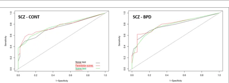 FIGURE 2 | Receiver operating characteristic analysis for the pareidolia test to differentiate schizophrenia (SCZ) from controls (CONT) and schizophrenia from bipolar disorder (BPD).