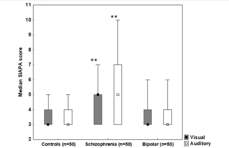 FIGURE 3 | Median SIAPA (Structured Interview for Assessing Perceptual Anomalies) scores from the visual and auditory modalities