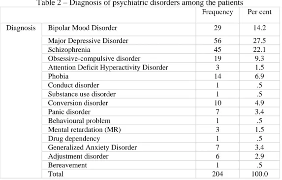 Table 2 – Diagnosis of psychiatric disorders among the patients 