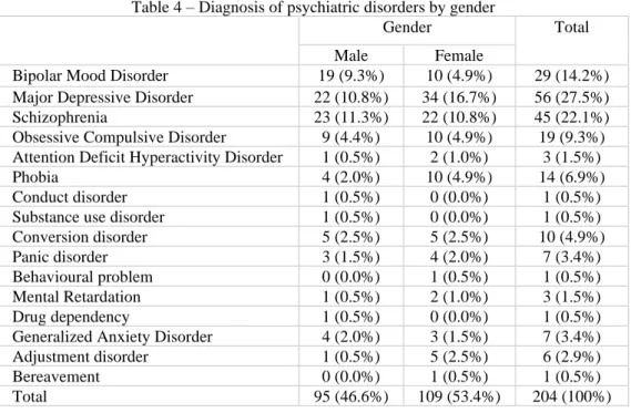 Table 4 – Diagnosis of psychiatric disorders by gender  