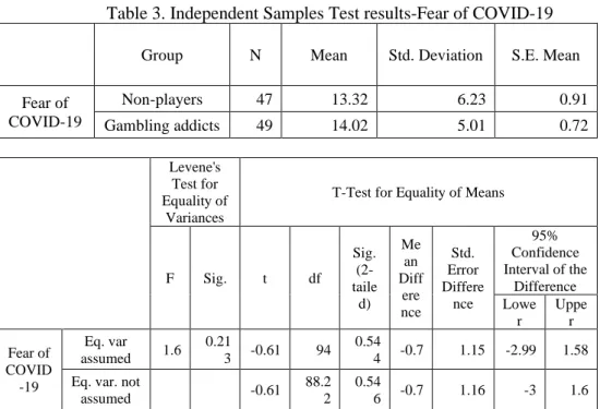 Table 3. Independent Samples Test results-Fear of COVID-19 