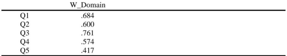 Table 2-Completely standardised lambda-X factor loading matrix of the WDSS  measurement model