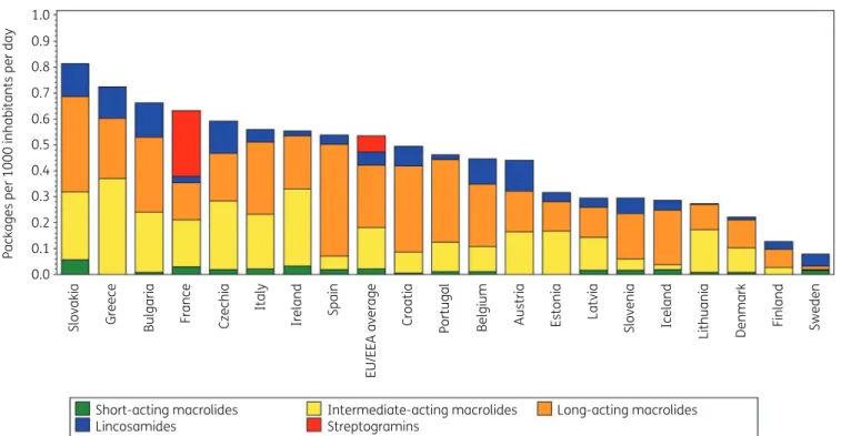 Figure 2. Consumption of macrolides, lincosamides and streptogramins (ATC J01F) in the community, expressed in packages per 1000 inhabitants per day, 20 EU/EEA countries, 2017