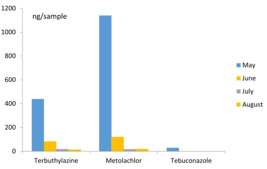 Figure 1 Amounts of pesticide active ingredients having the highest concentrations 