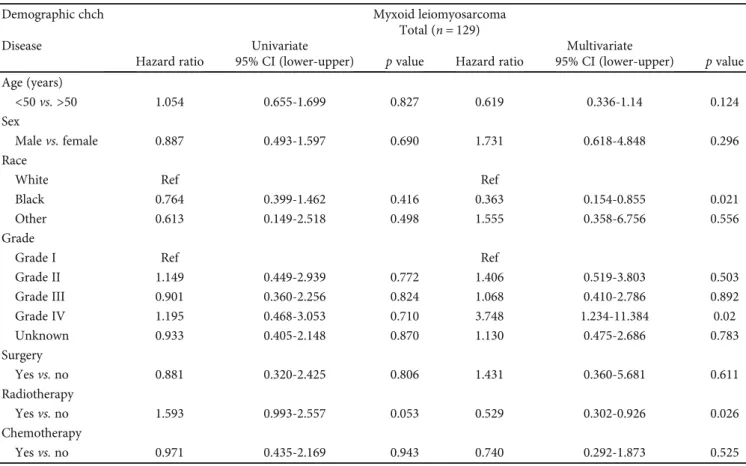 Table 3: Univariate and multivariate analyses on locoregional myxoid leiomyosarcoma in the United States.