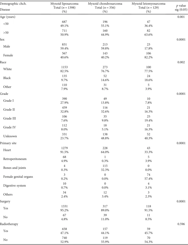 Table 1: Demographic data, tumor characteristics, and treatment modality of locoregional myxoid liposarcoma, locoregional myxoid chondrosarcoma, and locoregional myxoid leiomyosarcoma in the Unites States based on the SEER database.