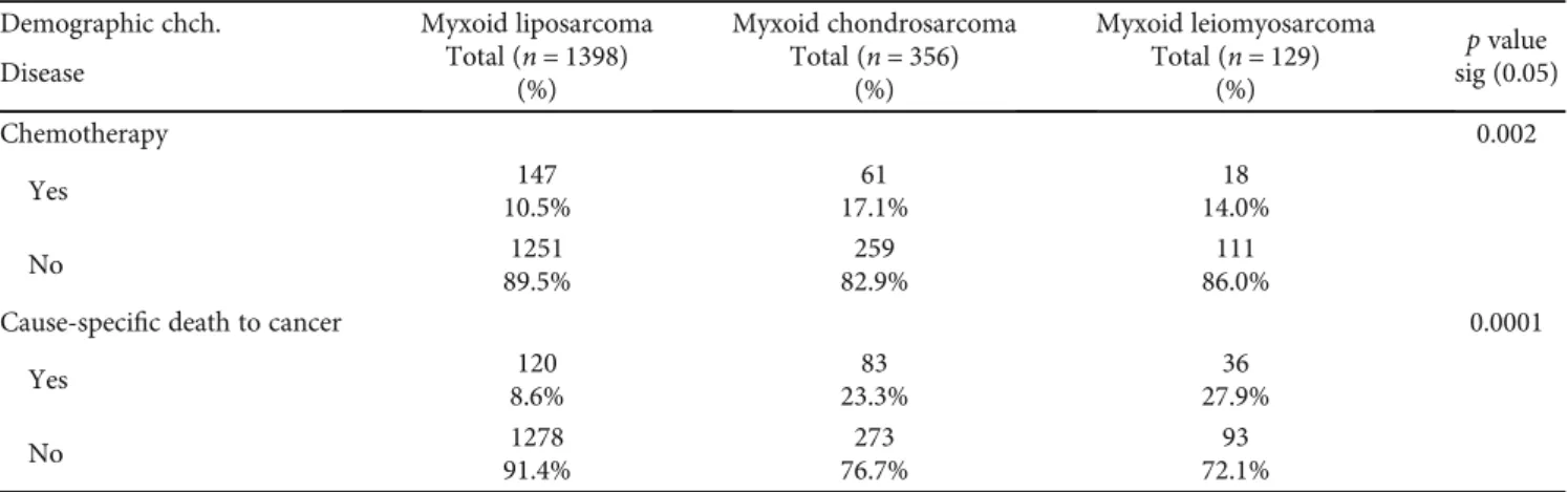 Figure 1: Overall survival of patients with locoregional myxoid liposarcoma, locoregional myxoid chondrosarcoma, and locoregional myxoid leiomyosarcoma by histology via  Kaplan-Meier analysis with log-rank test and median 58 months, 60 months, and 85 month