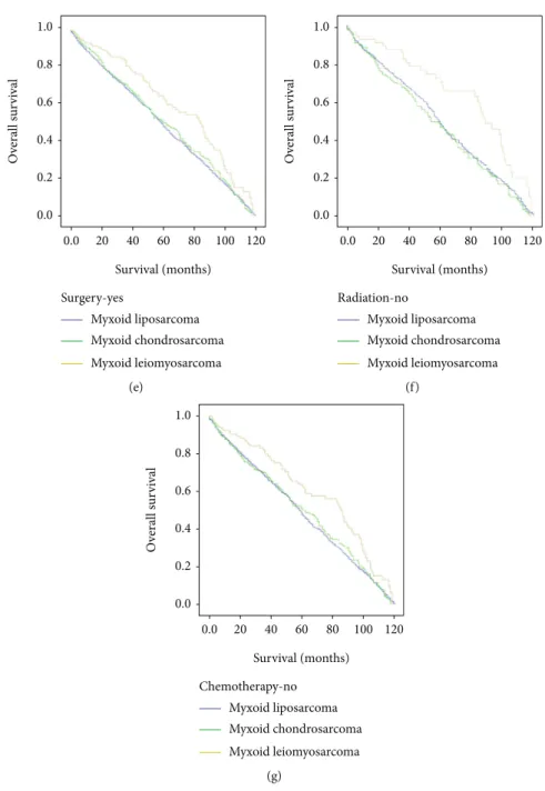 Figure 2: Overall survival of patients with locoregional myxoid liposarcoma, locoregional myxoid chondrosarcoma, and locoregional myxoid leiomyosarcoma via Kaplan-Meier analysis with log-rank test: (a) age more than 50 years, p &lt; 0:008 ; (b) female gend