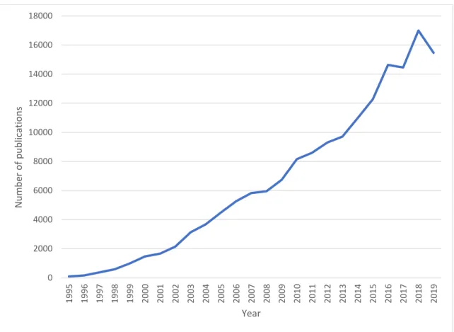 Figure 1. Number of data mining papers published annually between 1995 and 2019 