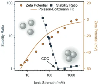 Fig. 5 Stability ratio (squares) and zeta potential (circles) values of 100 ppm MnO 2 NPs dispersions as a function of the ionic strength