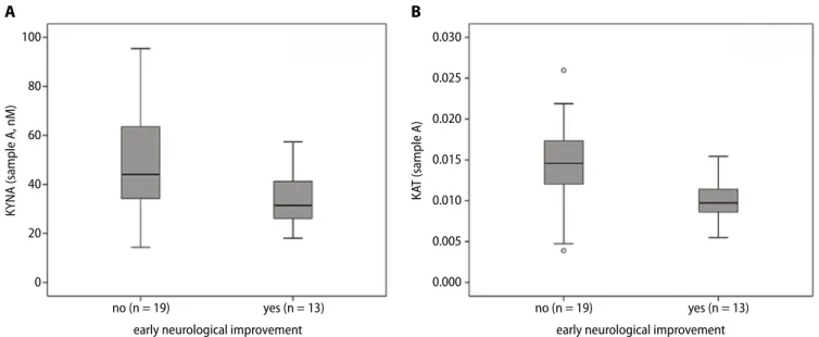 Fig. 3. Boxplots highlighting the significant difference of KYNA levels (A) and KAT activity (B) between patients with and without early neurological  improvement