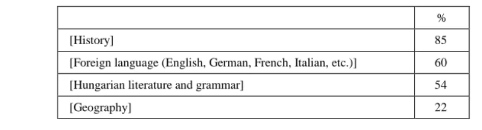 Table 6   Favorite subjects in secondary school 