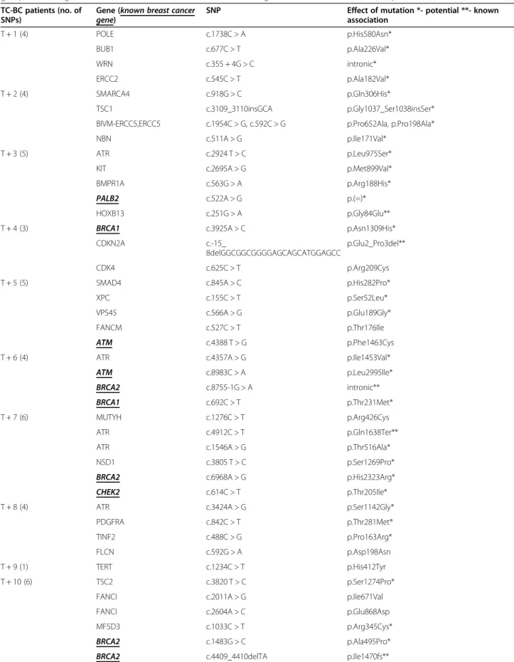 Table 3 List of any cancer (and breast cancer) related genes and unique variants identified by individual patients in the BC-TC group