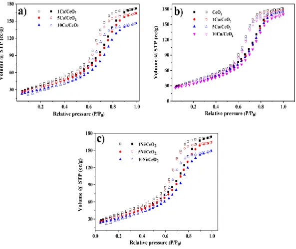 Fig. 2 N 2  adsorption-desorption isotherms of CeO 2  supported Cu, Co, and Ni catalysts 