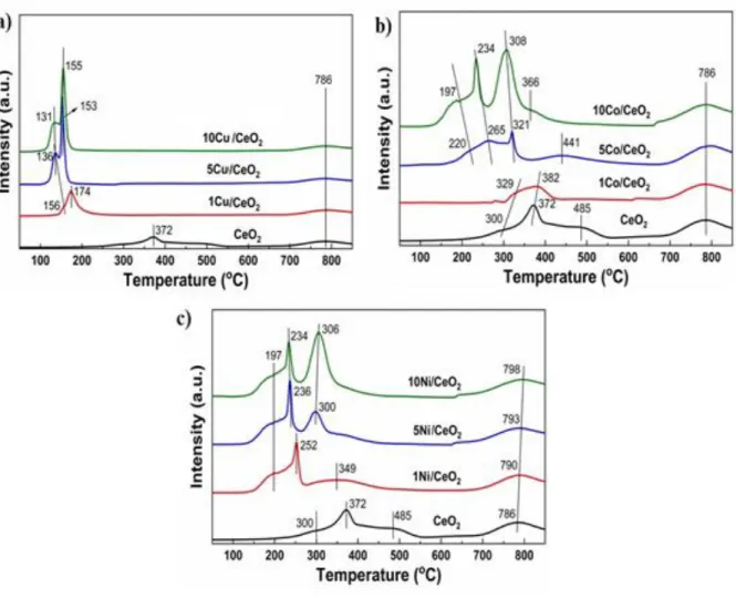 Fig. 3 H 2  temperature-programmed reduction of CeO 2  supported Cu, Co, and Ni catalysts 