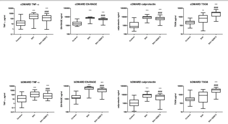 FIGURE 12 | Levels of tumor necrosis factor-α (TNF-α), EN-RAGE, calprotectin, and TSG-6 at baseline and following treatments with SA1 and SA1 + SZR72 in patients with RA on conventional disease modifying anti-rheumatic drugs (cDMARD, n = 41) or on biologic