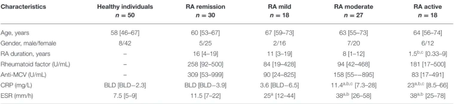 TABLE 1 | Clinical characteristics of healthy individuals and RA patients.