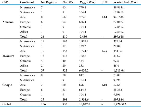 Table 3 Continental and global rates of waste heat contributed by the top three cloud service providers.