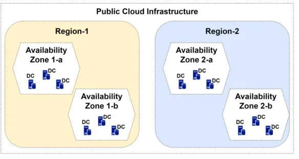 Figure 2 Illustration of cloud infrastructure, including the concepts of regions, availability zones, and data centers.