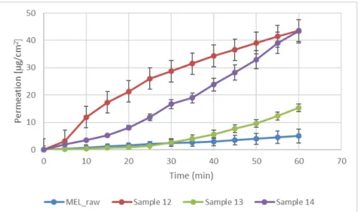 Figure 5. In vitro permeability of raw MEL and of MEL-containing spray-dried products