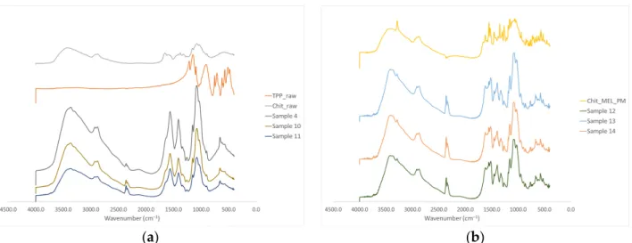 Figure 4. (a) FT-IR curves of the raw materials and the spray-dried samples without MEL, (b) FT-IR curves of the PMs and the MEL-containing spray-dried samples.