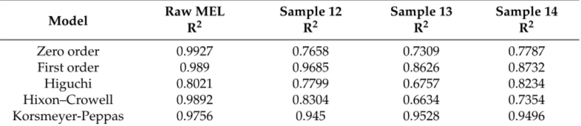 Table 7. R 2 values of kinetic analysis of in vitro drug release using different models.