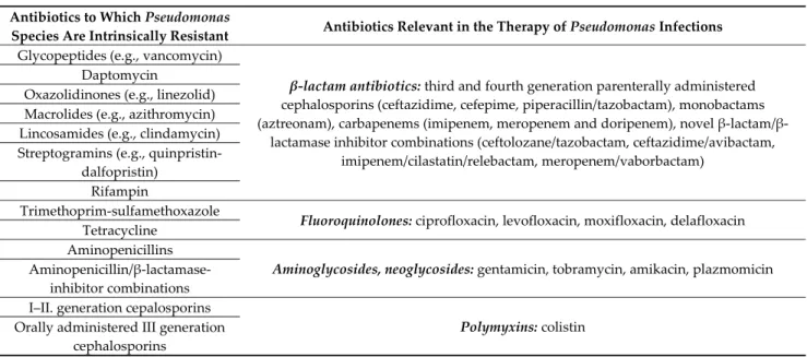 Table 2. Intrinsic resistance and relevant therapeutic alternatives in Pseudomonas infections [159–165]