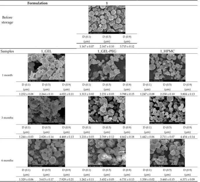Table 5. Particle size distribution and morphology of the carrier‐free samples during the stability  344 test  345 Formulation  1  Before  storage  D (0.1)  (µm) D (0.5) (µm) D (0.9) (µm) 1.167 ± 0.07  2.167 ± 0.10 3.715 ± 0.12 