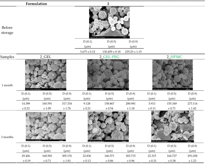 Table 6. Particle size distribution and morphology of the novel combined carrier‐based sam‐ 367