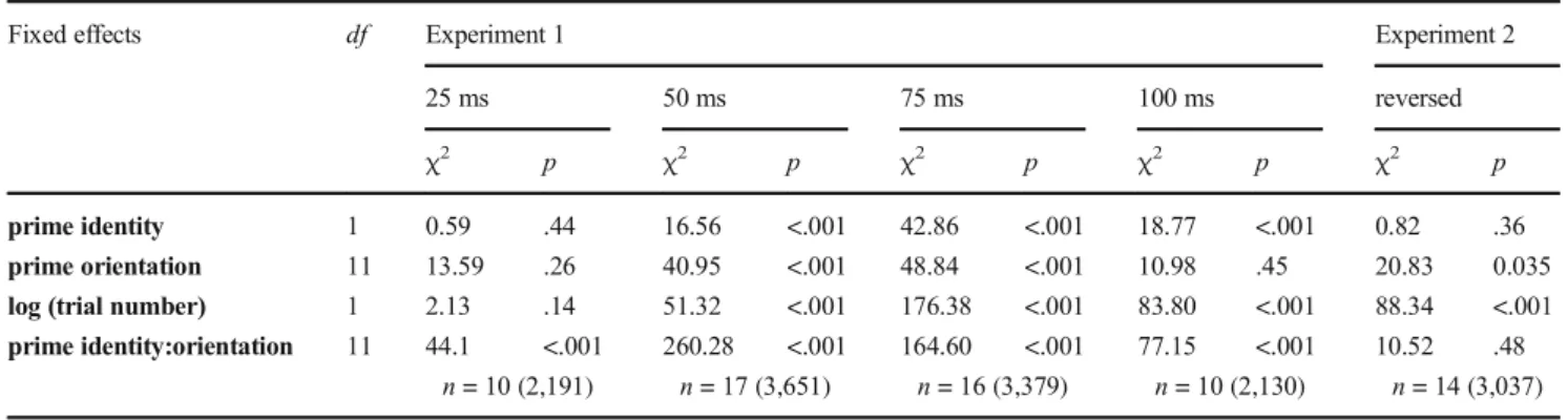 Table 1 Wald test results on the importance of the denoted fixed effects in the models of Experiments 1 and 2