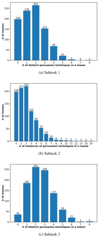 Figure 2 shows statistics about the distribution of the number of persuasion techniques per meme.