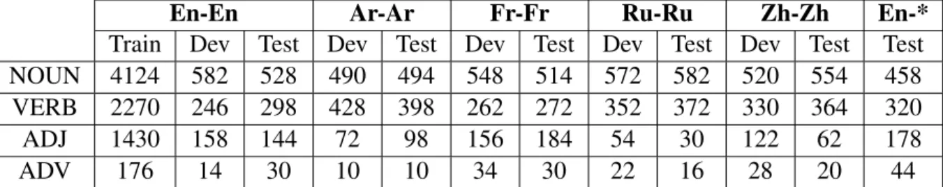 Table 5: Part-of-speech distribution in MCL-WiC. * indicates all languages supported in MCL-WiC other than English.