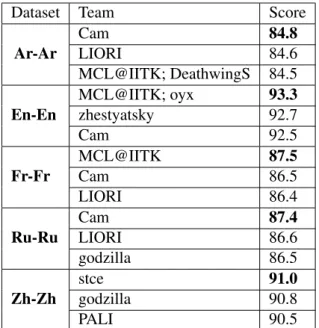 Table 6: Multilingual section: five best-scoring systems by language combination.