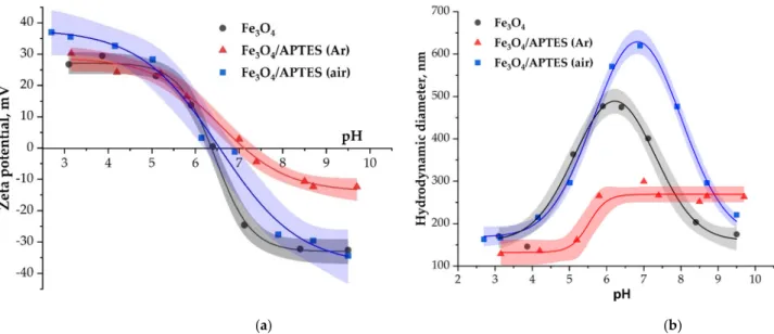 Figure 5. (а) Zeta potential and (b) hydrodynamic size of Fe 3 O 4 , Fe 3 O 4 /APTES (air) and Fe 3 O 4 /APTES(Ar) nanoparticles as  a function of pH (0.01 М KCl)