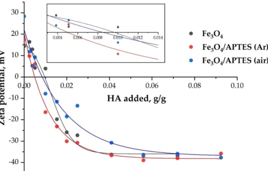 Figure 6. The effect of HA addition on the charge state of magnetite nanoparticles dispersions (pH 