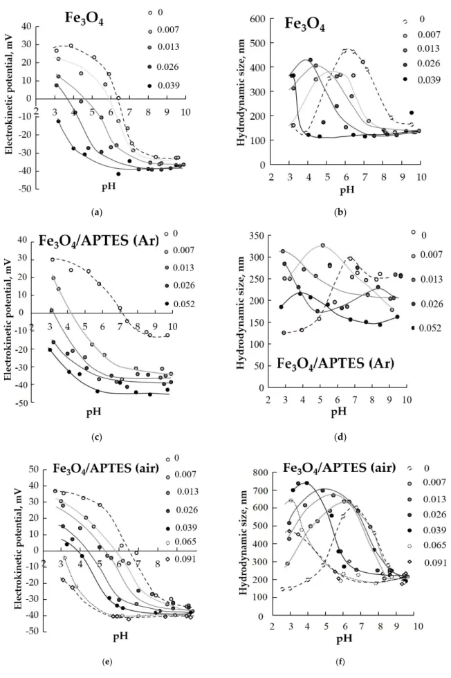 Figure 7. Effect of humic acids (g/g) adsorption on pH-dependent surface charging (a,c,e) and average hydrodynamic size of NPs (b,d,f) (zeta potential is proportional with the particle charge, 0.01 M KCl) (p-value &lt; 0.05).