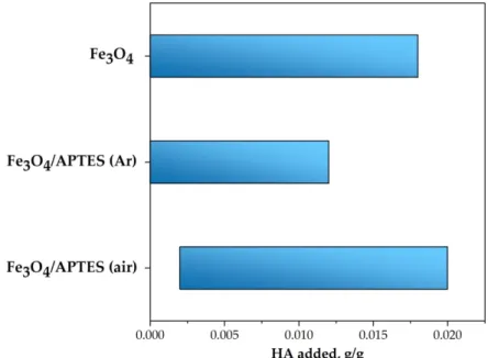 Figure 9 demonstrates the change in colloidal stability at pH ∼ 5 and KCl= 0.01 M. For the polyelectrolyte-free system, the particles of Fe 3 O 4 , Fe 3 O 4 /APTES(Ar) aggregated and settled due to the low charge density and the low electrokinetic potentia