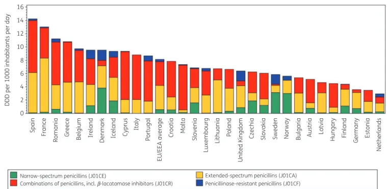 Figure 1 shows the consumption of penicillins in the community subdivided in the four main subgroups expressed in DDD per 1000 inhabitants per day for 30 EU/EEA countries in 2017