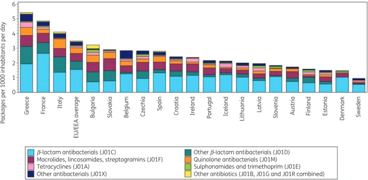Figure 2. Consumption of antibiotics (ATC J01) in the community, expressed in packages per 1000 inhabitants per day, 20 EU/EEA countries, 2017.