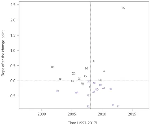 Figure 2. Estimated country-specific trend after the change-point versus location of the country-specific change-point for the consumption of anti- anti-bacterials for systemic use (ATC J01) in the community obtained from fitting Model 5 on yearly data fro