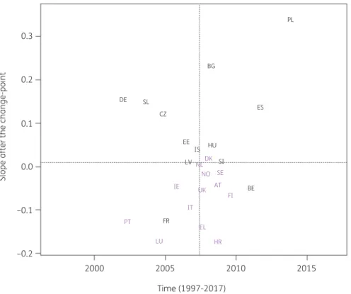 Figure 3. Estimated country-specific trend after the change-point versus location of the country-specific change-point for the consumption of cepha- cepha-losporins (ATC J01DB, J01DC, J01DD and J01DE) in the community obtained from fitting Model 5 on yearl