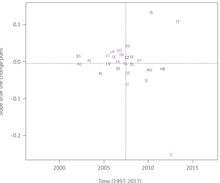 Figure 4. Estimated country-specific trend after the change-point versus location of the country-specific change-point for the consumption of combi- combi-nations of sulphonamides and trimethoprim (ATC J01EE) in the community obtained from fitting Model 5 