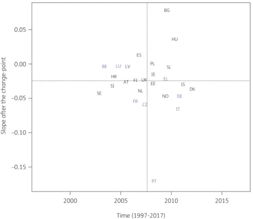 Figure 6. Estimated country-specific trend after the change-point versus location of the country-specific change-point for the consumption of fluoro- fluoro-quinolones (ATC J01MA) in the community obtained from fitting Model 5 on yearly data from 26 EU/EEA