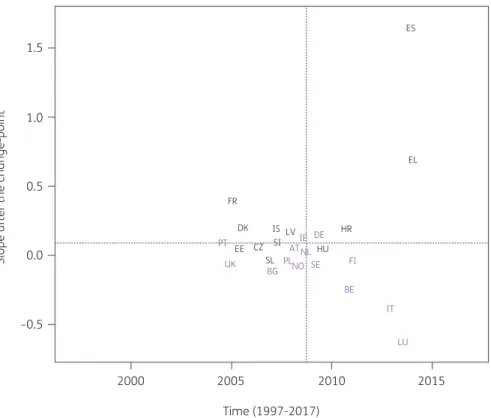 Figure 7. Estimated country-specific trend after the change-point versus location of the country-specific change-point for the consumption of extended-spectrum penicillins and of combinations of penicillins combined (ATC J01CA and J01CR) in the community o