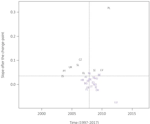 Figure 8. Estimated country-specific trend after the change-point versus location of the country-specific change-point for the consumption of nitro- nitro-furan derivatives (ATC J01XE) in the community obtained from fitting Model 5 on yearly data from 26 E
