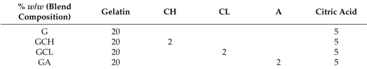 Table 1. Quali-quantitative composition of the polymeric blends. Abbreviations: CH (high molecular weight chitosan), CL (low molecular weight chitosan), A (alginic acid sodium salt), G (gelatin), GCL (gelatin-low molecular weight chitosan), GCH (gelatin-hi
