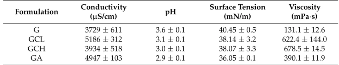 Table 2. Conductivity, pH, surface tension and viscosity values at 1000 s −1 of the blends (mean values ± sd; n = 3)